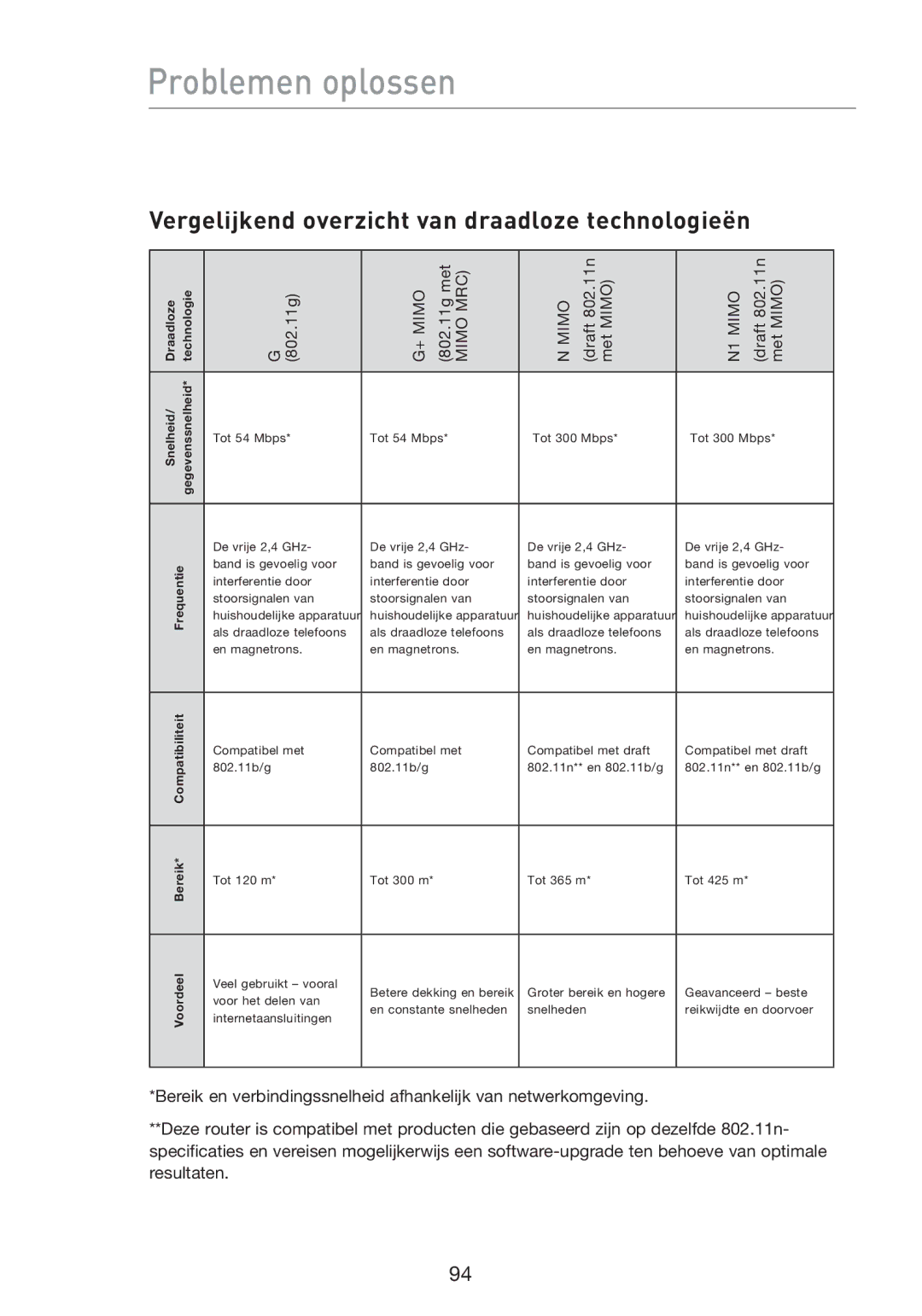 Belkin F5D8233EA4 user manual Vergelijkend overzicht van draadloze technologieën 