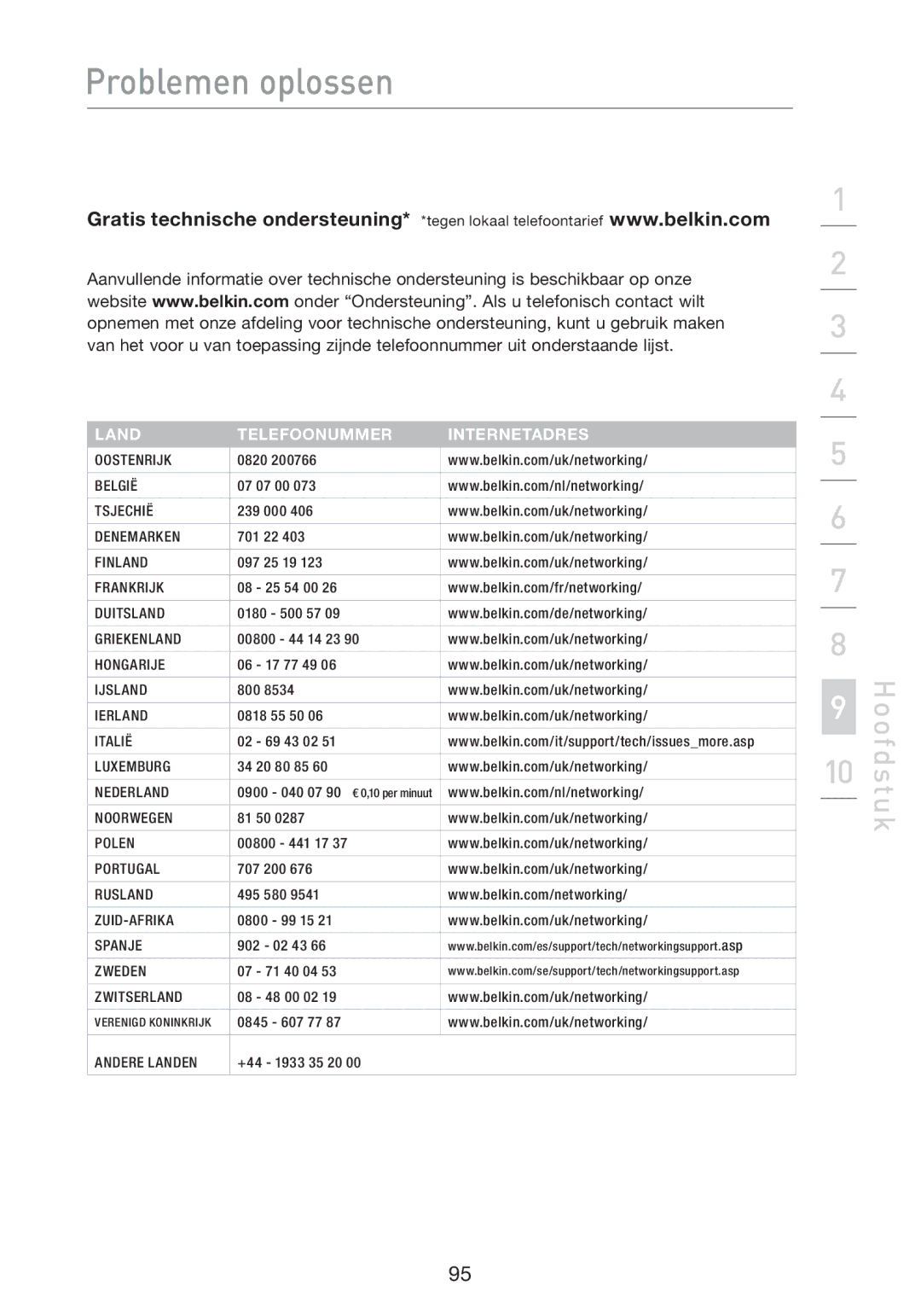 Belkin F5D8233EA4 user manual Land Telefoonummer Internetadres 