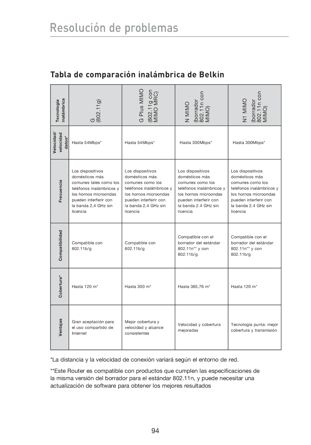 Belkin F5D8233EA4 user manual Tabla de comparación inalámbrica de Belkin 