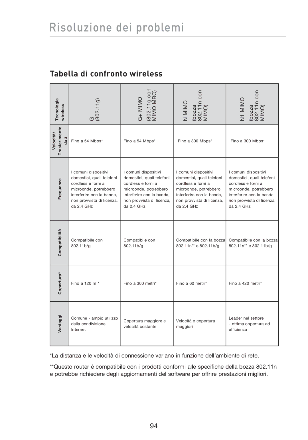 Belkin F5D8233EA4 user manual Tabella di confronto wireless 