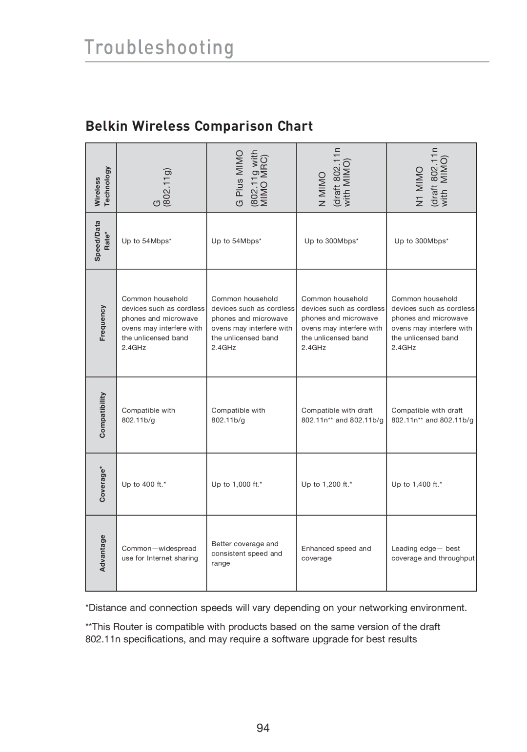 Belkin F5D8233EA4 user manual Belkin Wireless Comparison Chart 