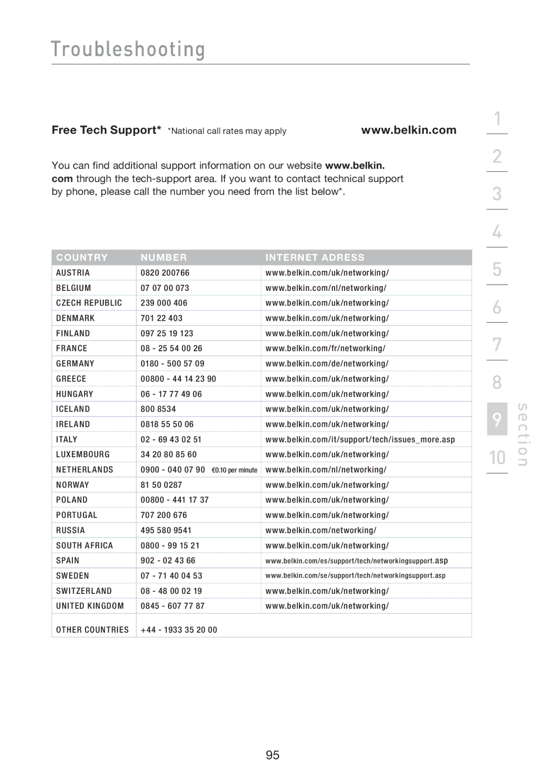 Belkin F5D8233EA4 user manual Country Number Internet Adress 