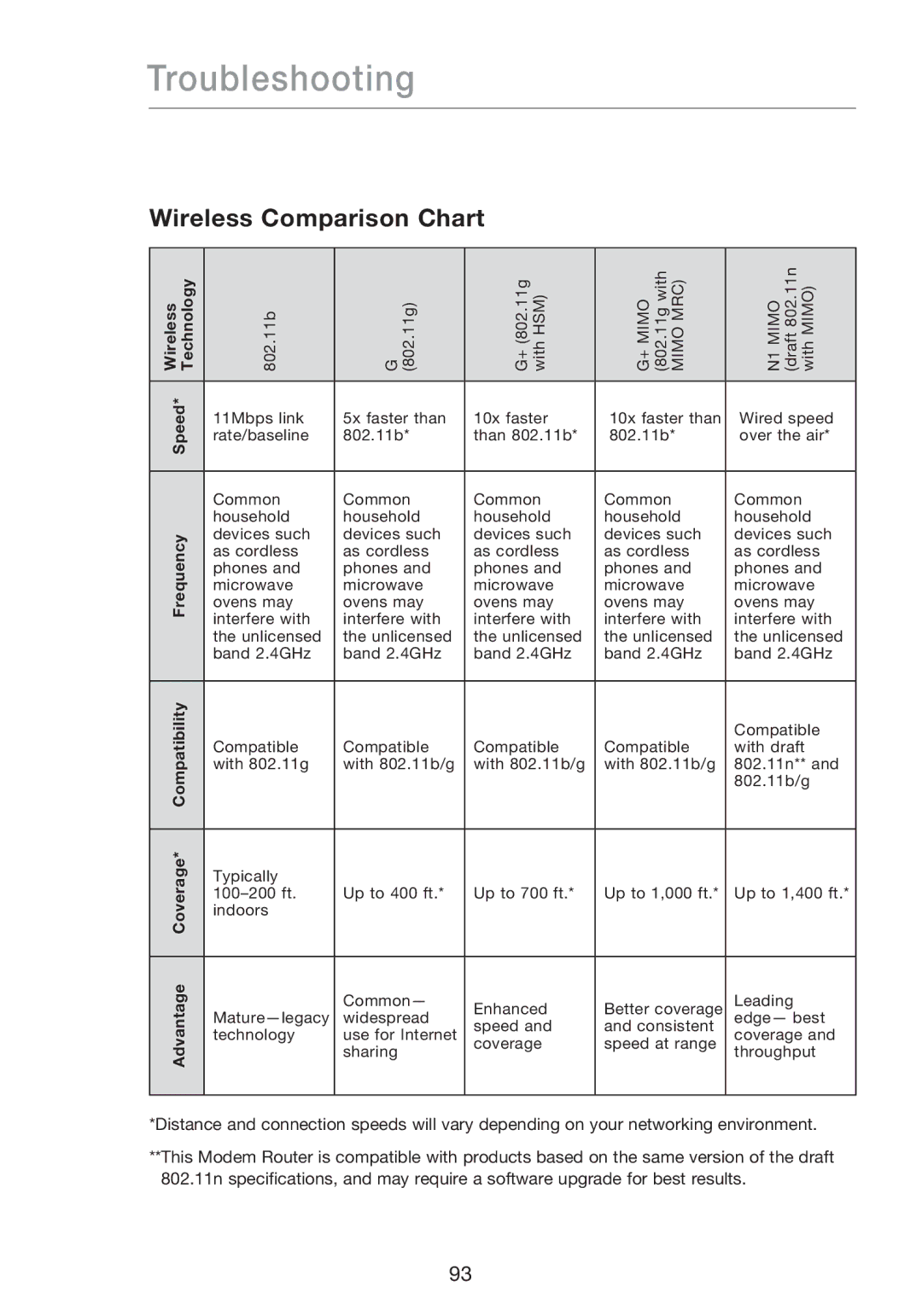 Belkin F5D8631-4 user manual Wireless Comparison Chart 