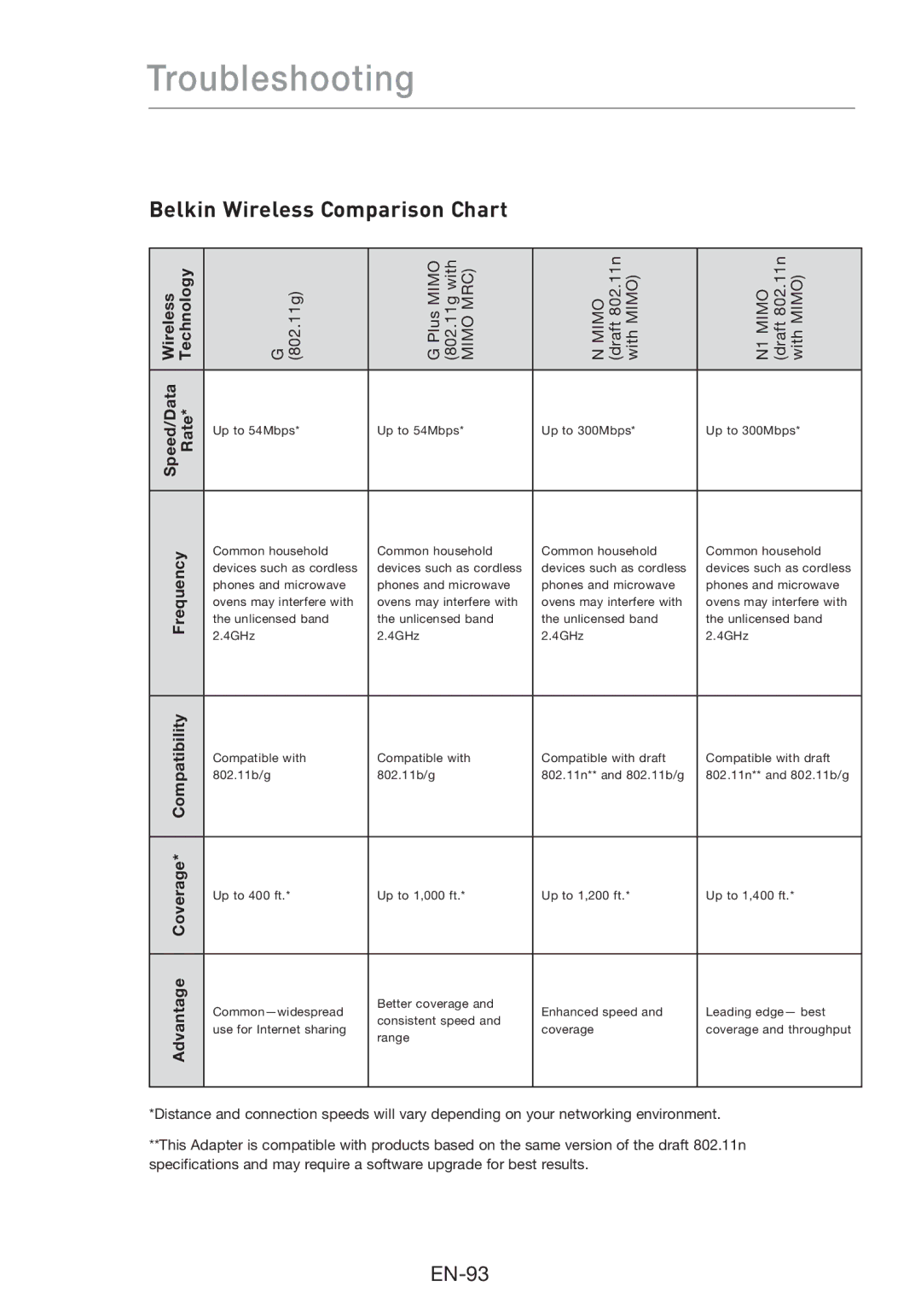 Belkin F5D8631-4 user manual Belkin Wireless Comparison Chart, 802.11g Plus Mimo 802.11g with Mimo MRC 