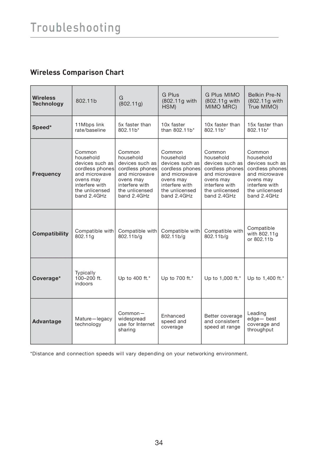 Belkin F5D9050 user manual Wireless Comparison Chart, Speed 