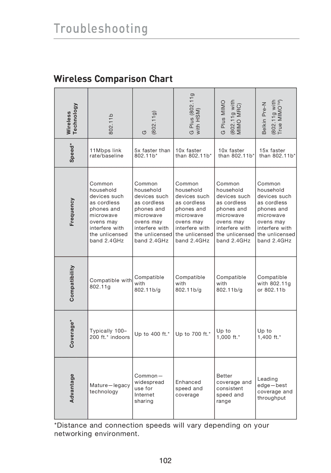 Belkin F5D9230UK4 user manual Wireless Comparison Chart 