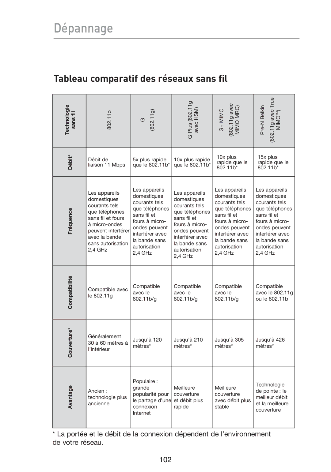 Belkin F5D9230UK4 user manual Tableau comparatif des réseaux sans fil 