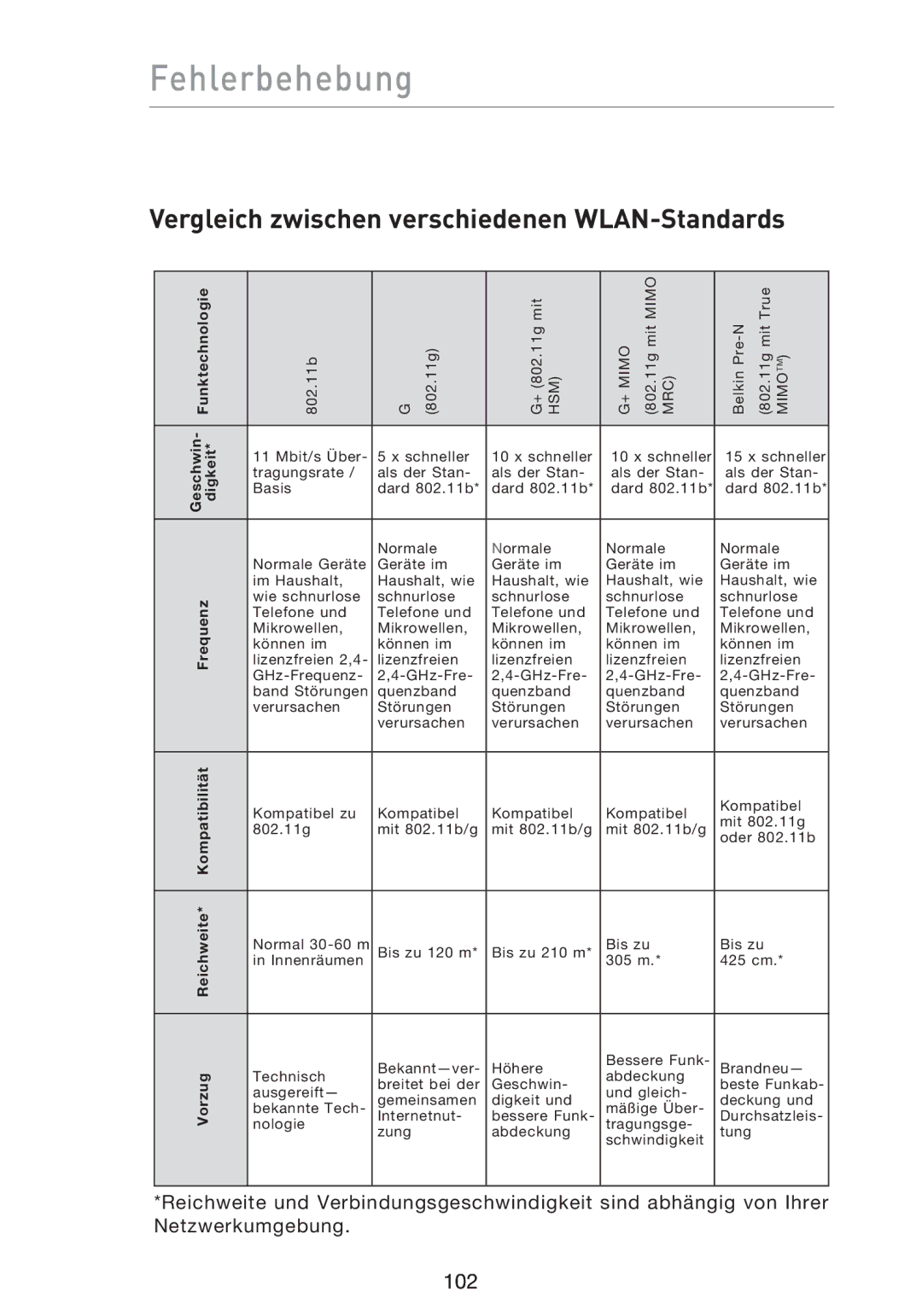 Belkin F5D9230UK4 user manual Vergleich zwischen verschiedenen WLAN-Standards 