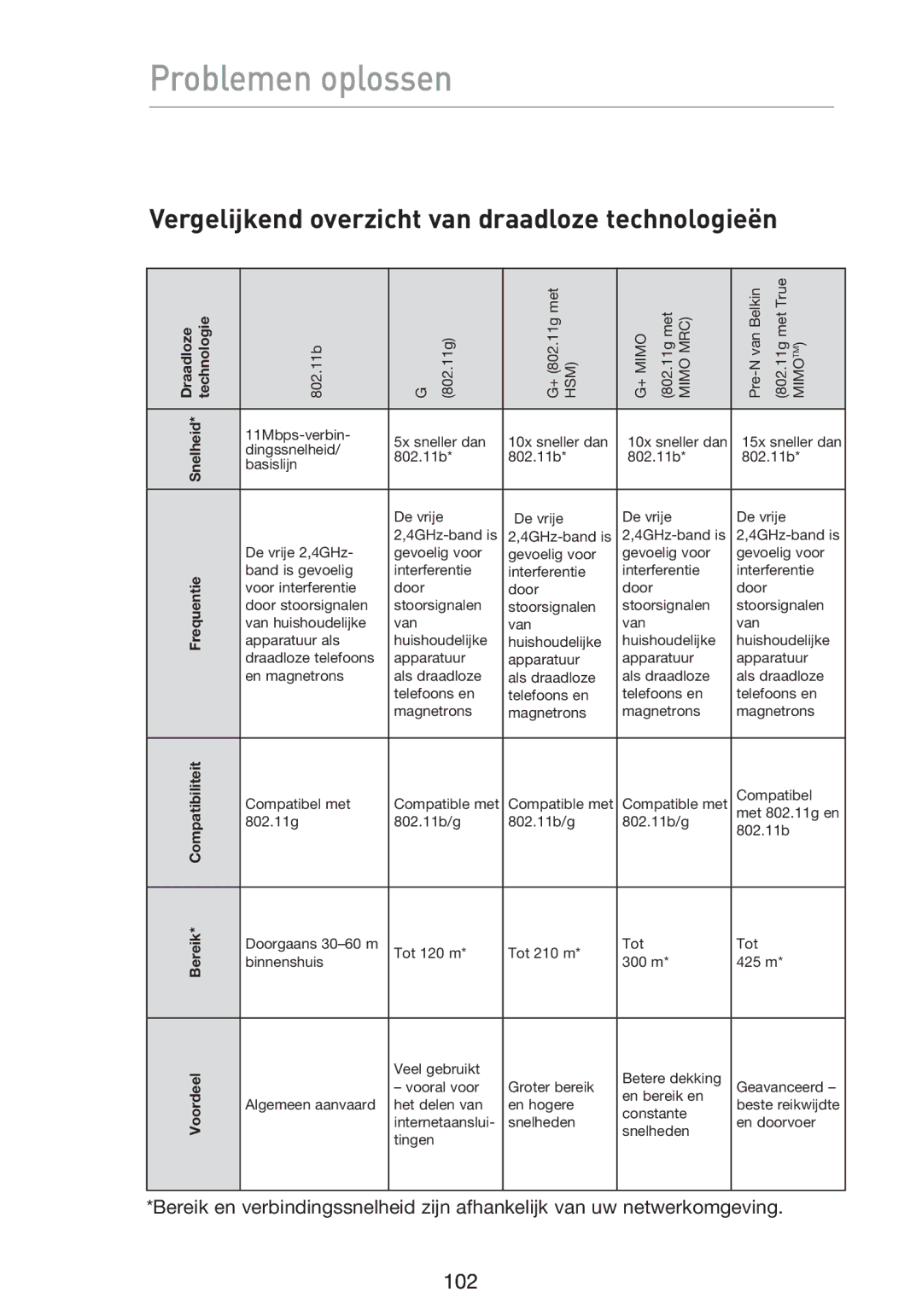 Belkin F5D9230UK4 user manual Vergelijkend overzicht van draadloze technologieën 