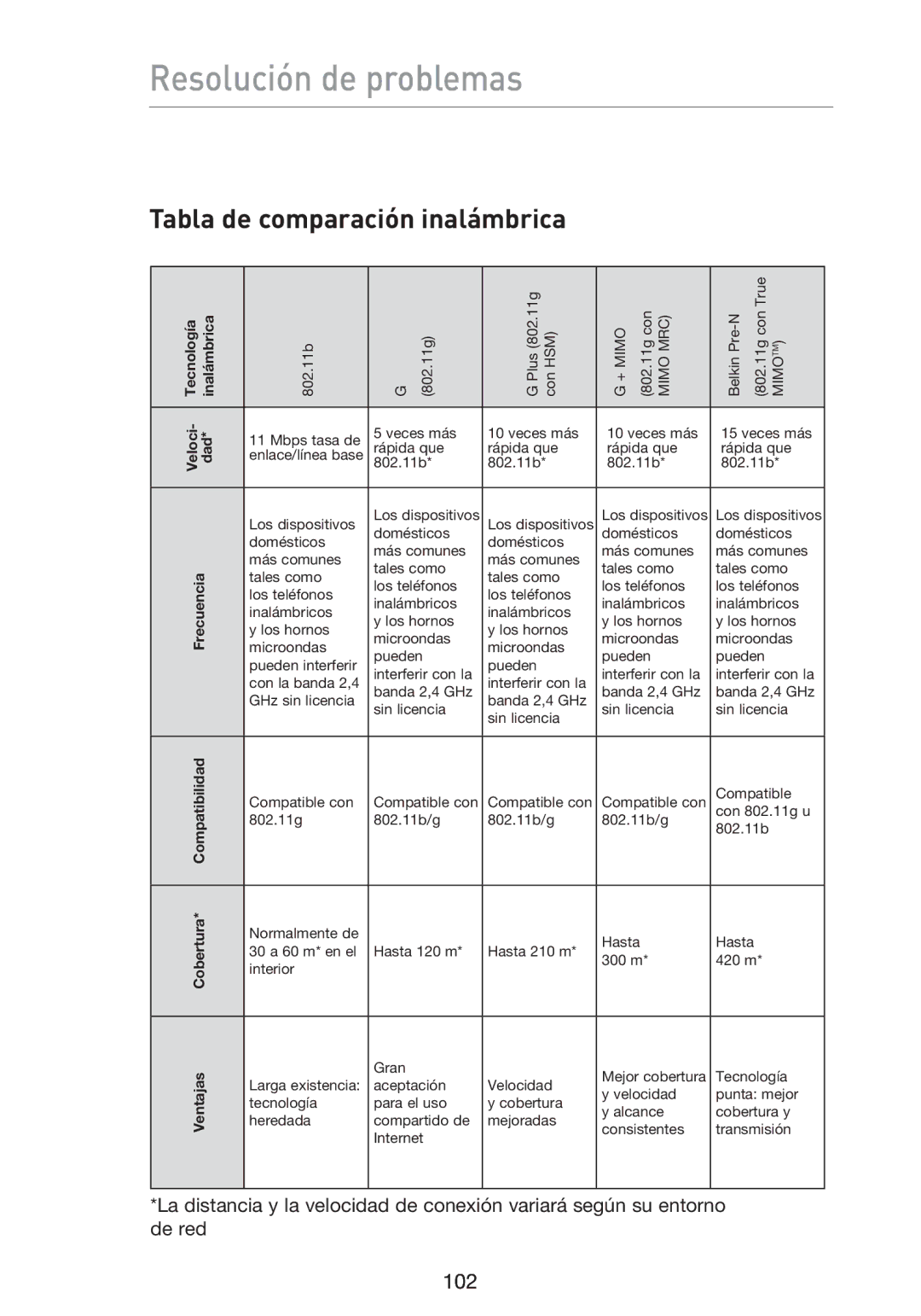 Belkin F5D9230UK4 user manual Tabla de comparación inalámbrica 