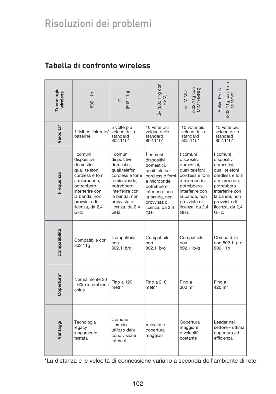 Belkin F5D9230UK4 user manual Tabella di confronto wireless 