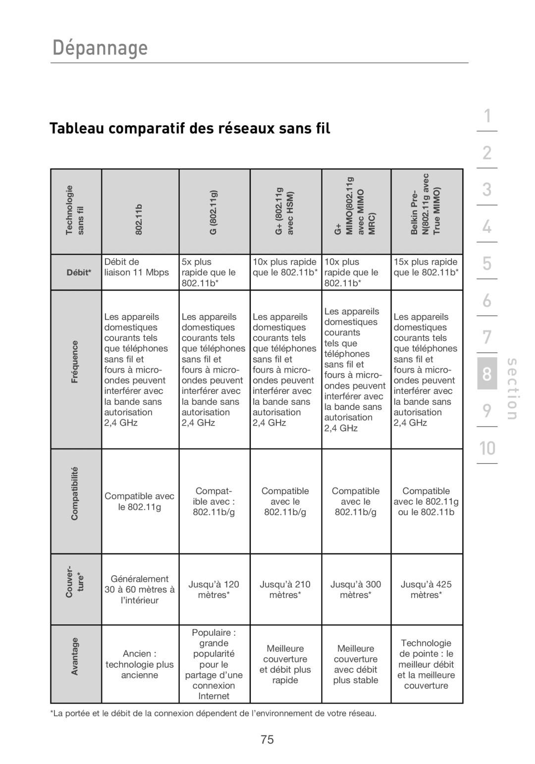 Belkin F5D9630UK4A user manual Tableau comparatif des réseaux sans fil, Couver- ture 