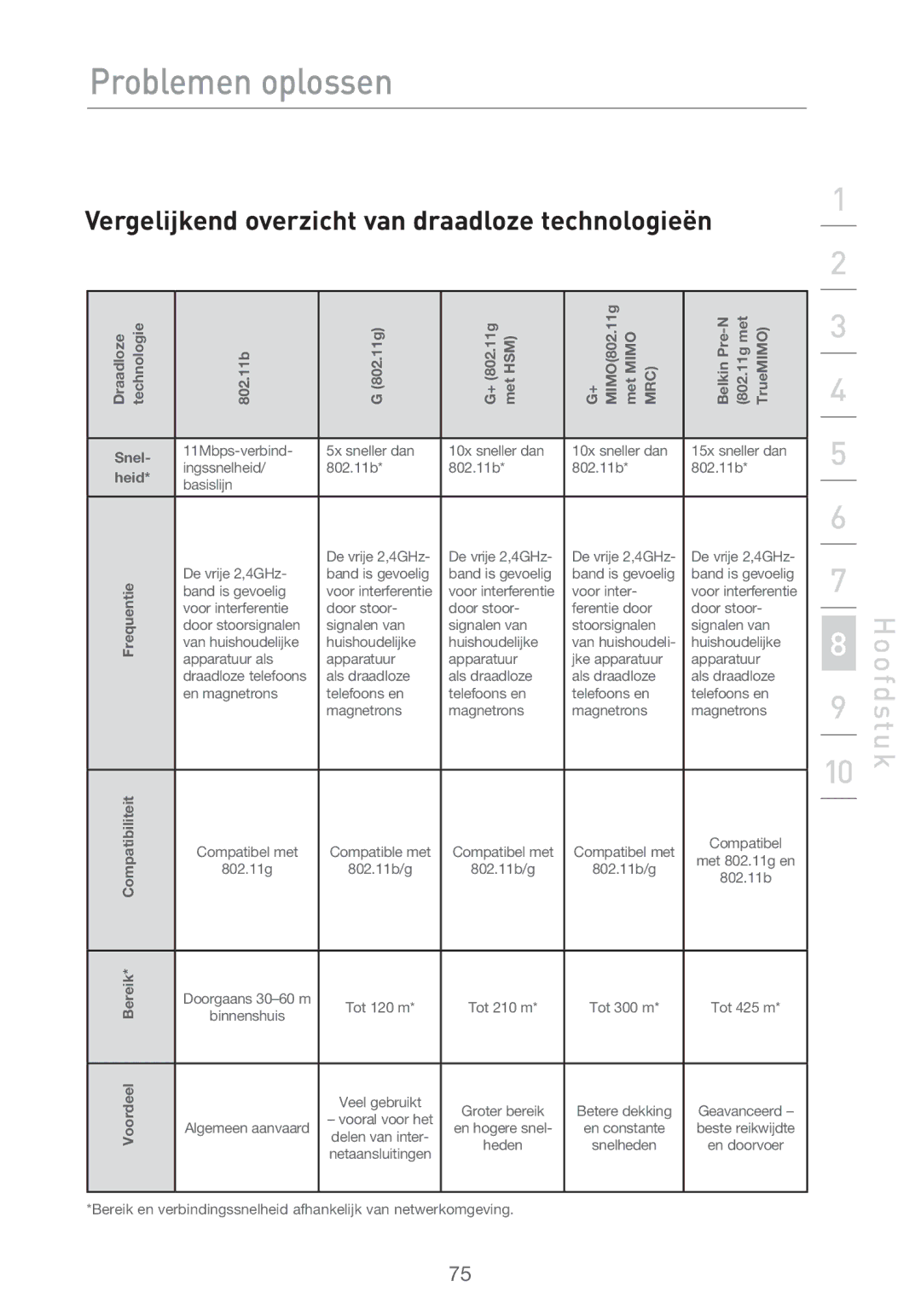 Belkin F5D9630UK4A user manual Vergelijkend overzicht van draadloze technologieën 