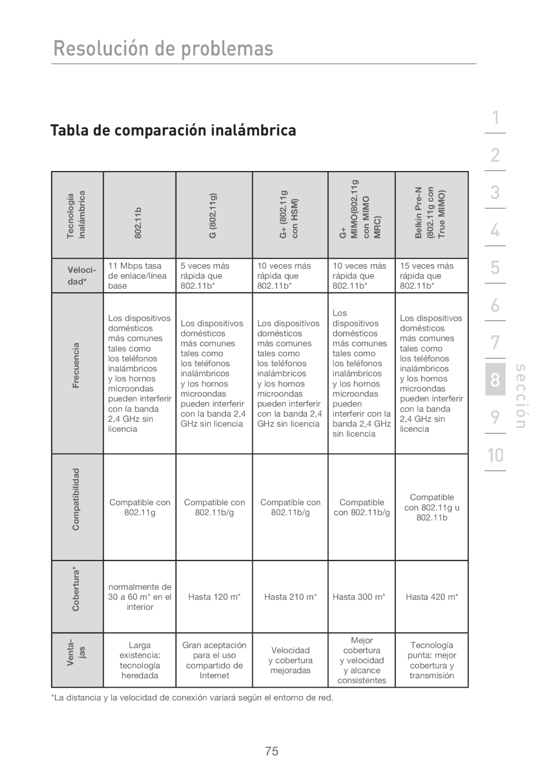 Belkin F5D9630UK4A user manual Tabla de comparación inalámbrica, Dad 