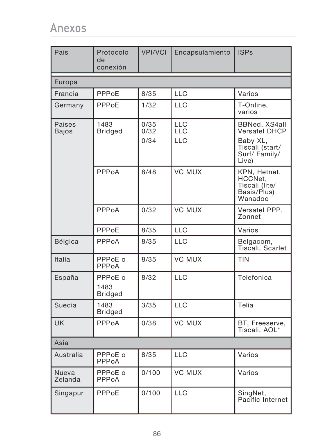 Belkin F5D9630UK4A user manual País Protocolo 