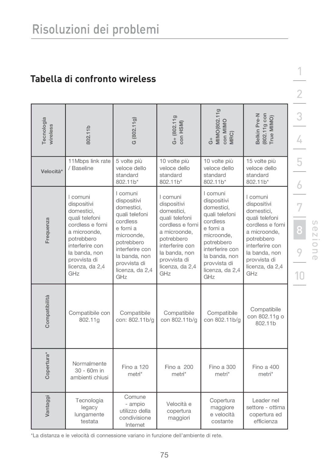 Belkin F5D9630UK4A user manual Tabella di confronto wireless 