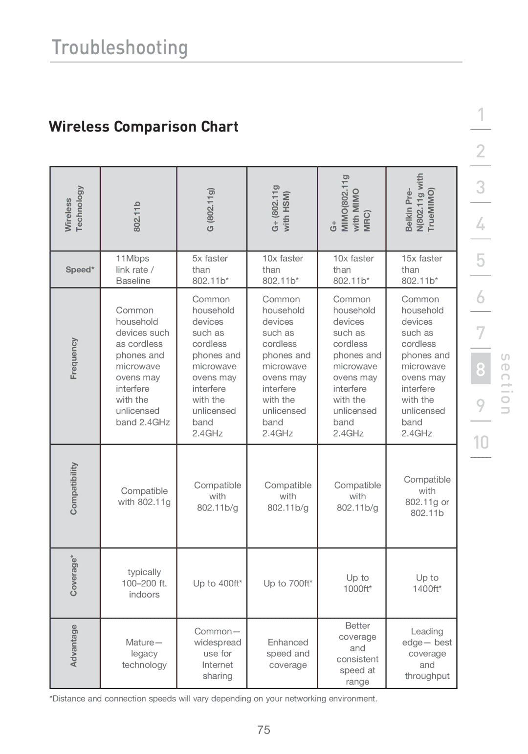 Belkin F5D9630UK4A user manual Wireless Comparison Chart, Edge- best 