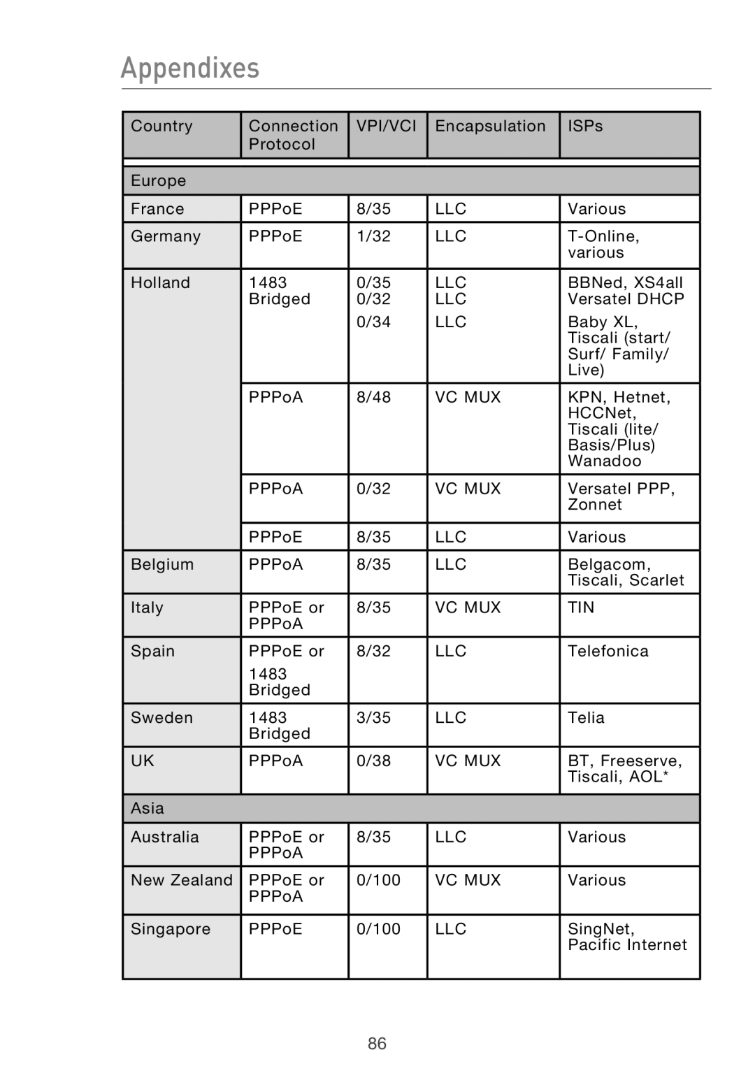 Belkin F5D9630UK4A user manual Vpi/Vci 