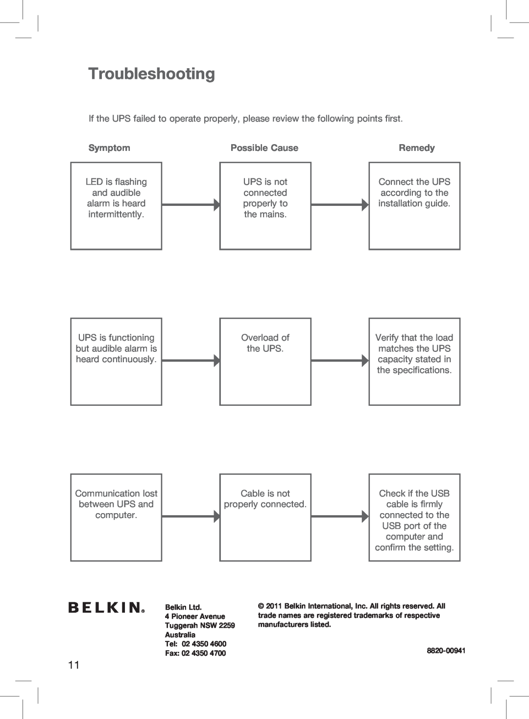 Belkin F6U600AU manual Troubleshooting, Symptom, Possible Cause, Remedy 