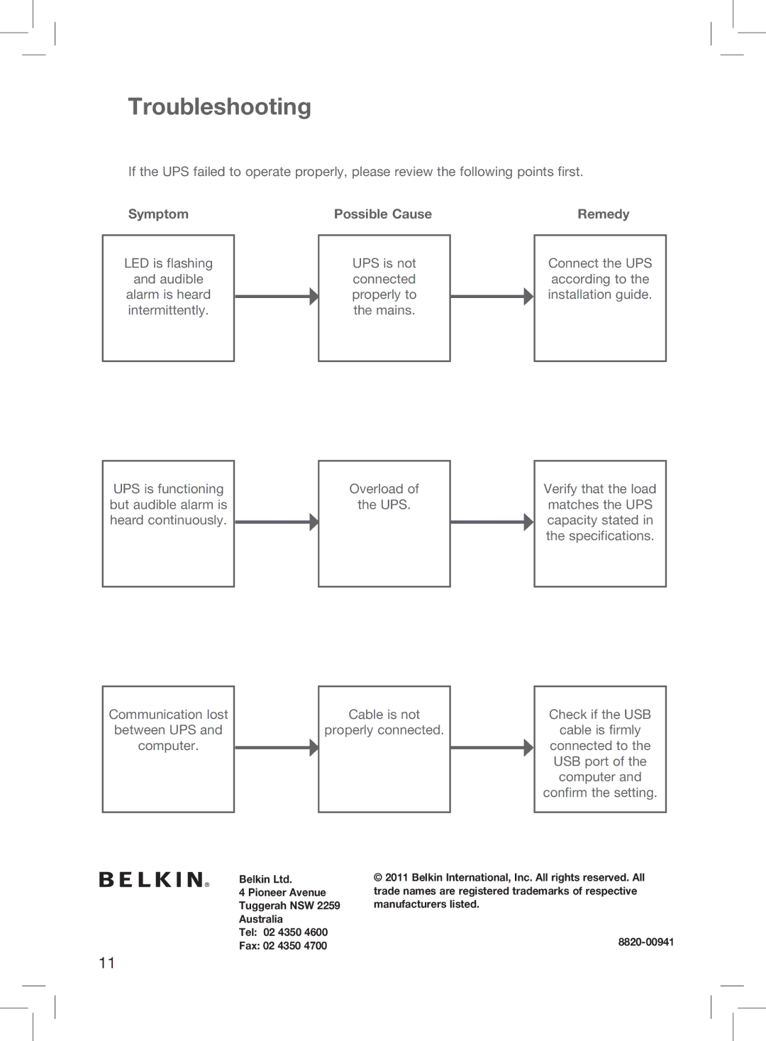 Belkin F6U600AU manual Troubleshooting, Symptom, Possible Cause, Remedy 