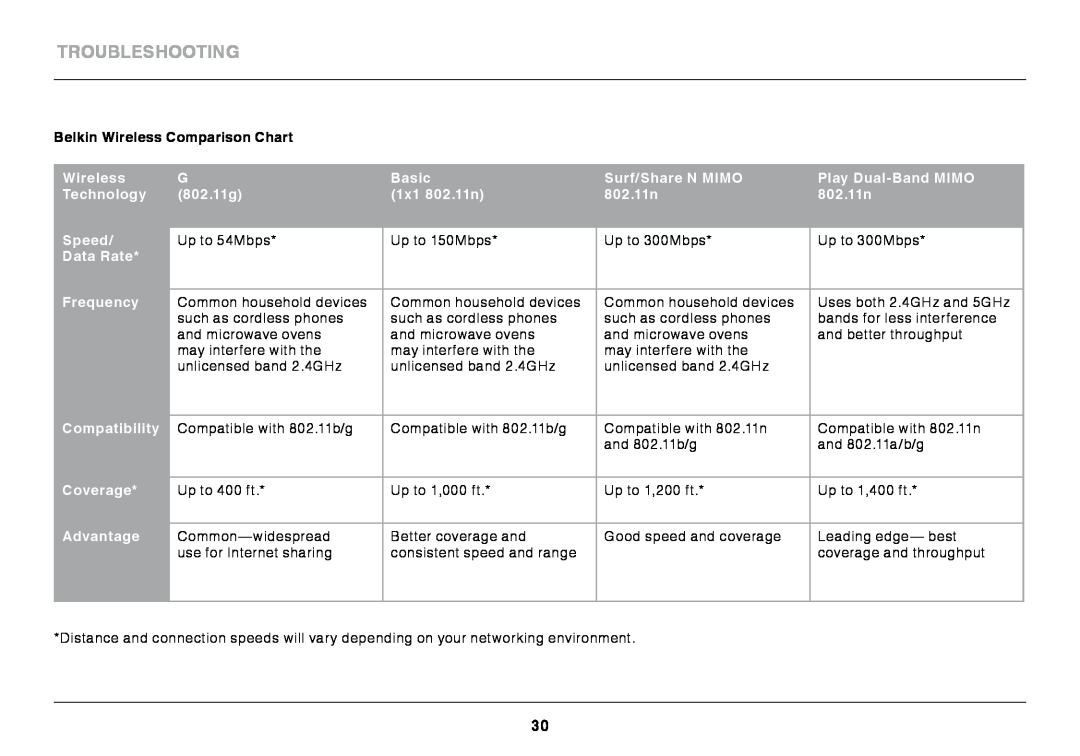 Belkin F7D1101 user manual Belkin Wireless Comparison Chart, Troubleshooting 