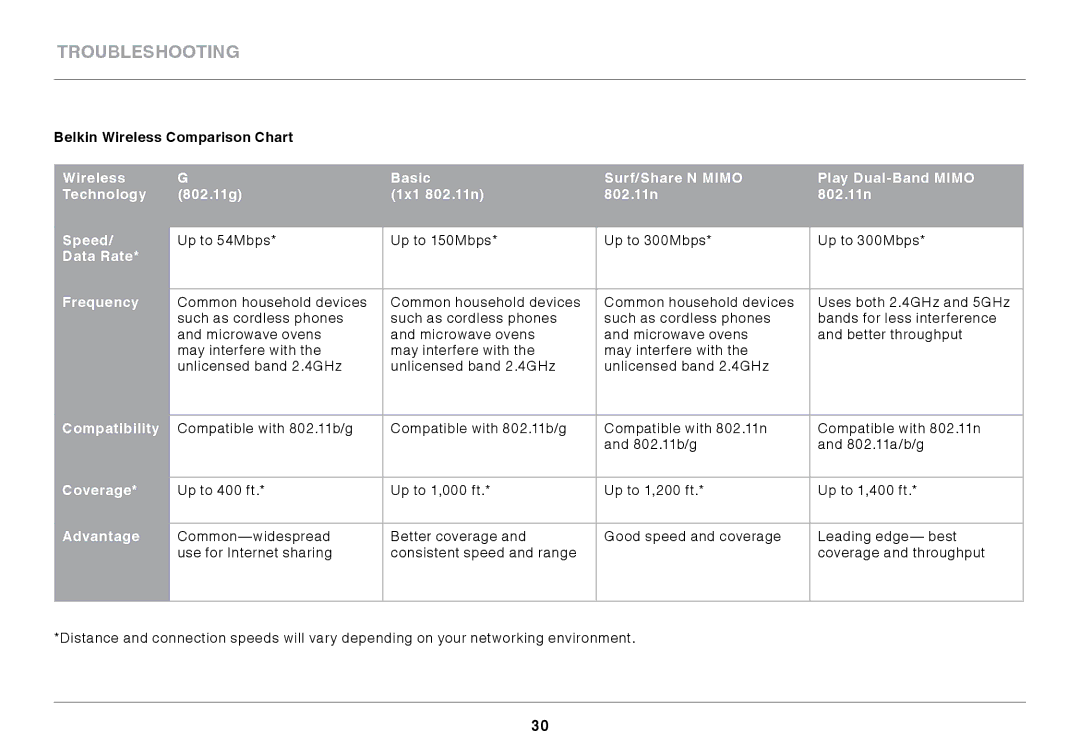 Belkin F7D1101 user manual Belkin Wireless Comparison Chart, Data Rate Frequency 