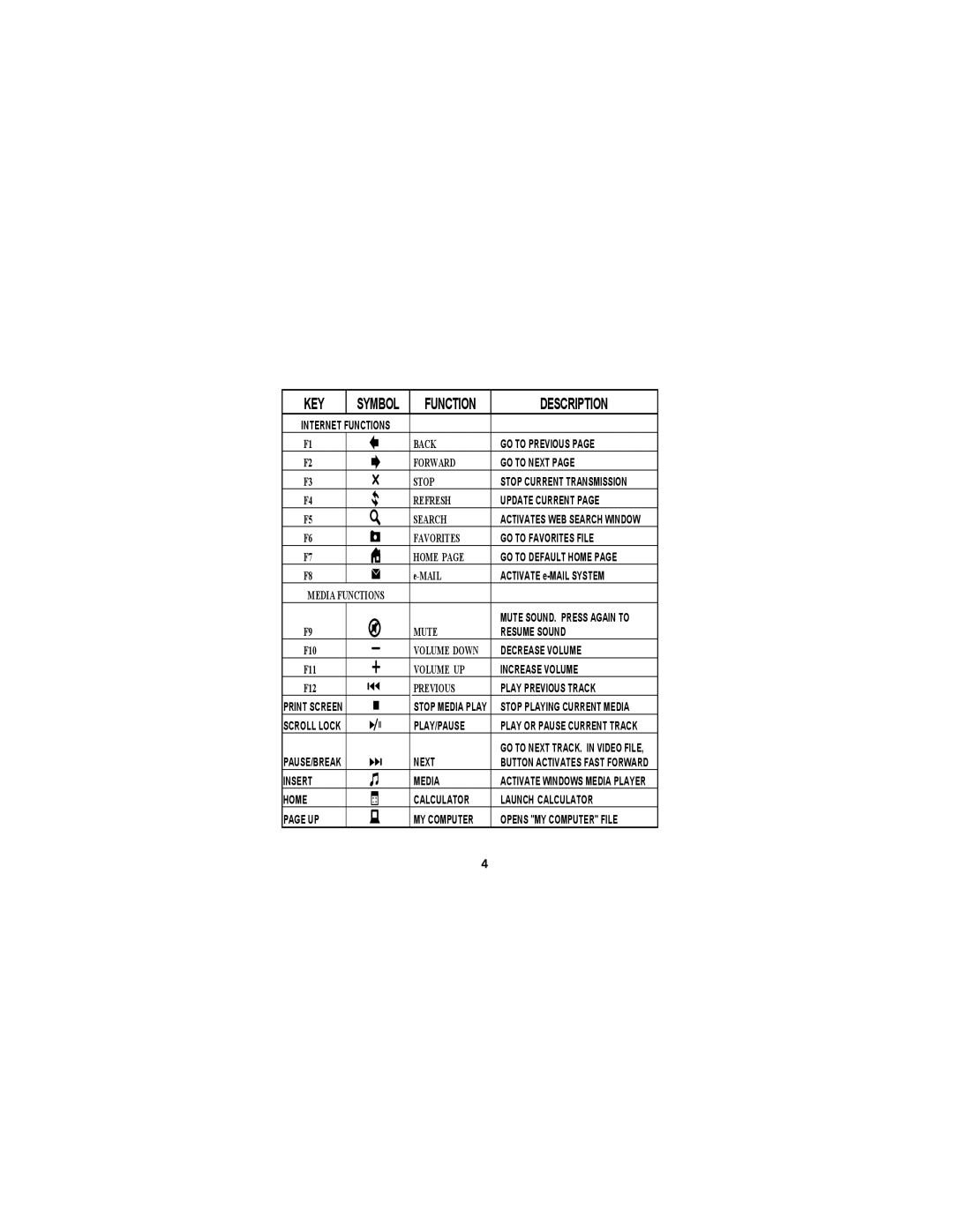 Belkin F8E817-PS2 manual KEY Symbol Function Description 