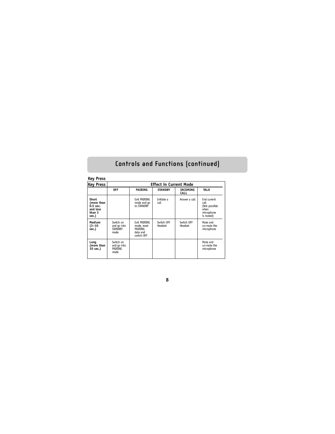 Belkin F8V9017 user manual Key Press, Effect in Current Mode 