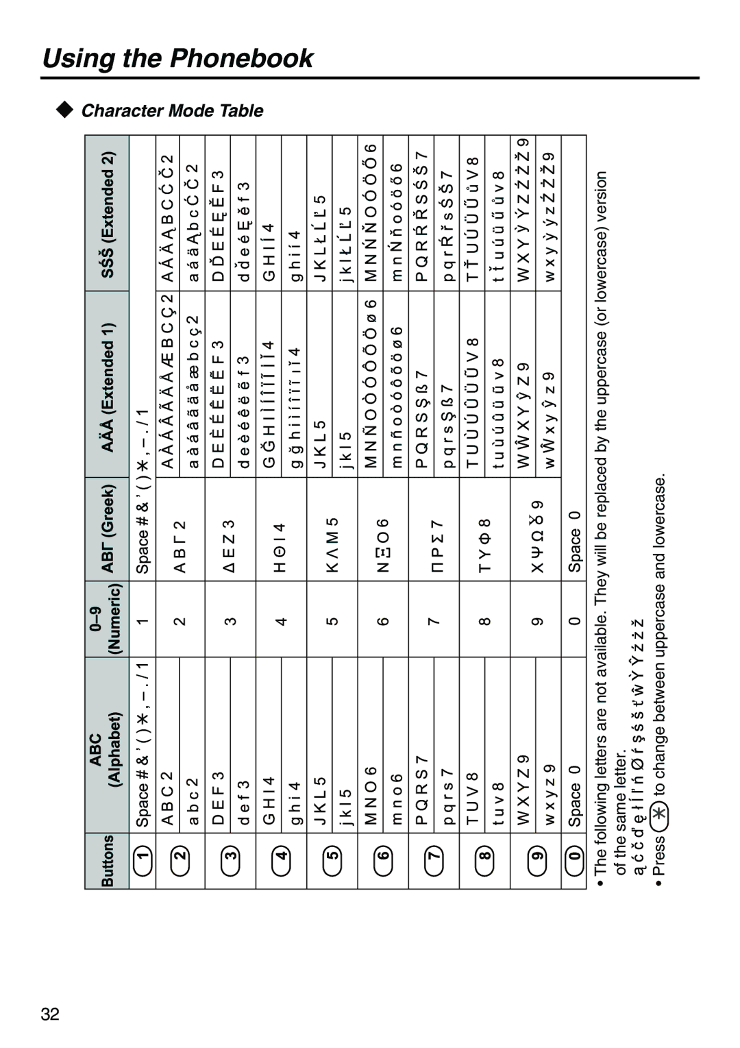 Belkin KX-TCA256 operating instructions Using, Phonebook, Character, Mode Table 