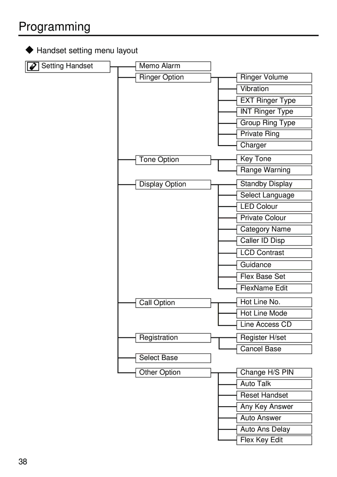 Belkin KX-TCA256 operating instructions Handset setting menu layout 