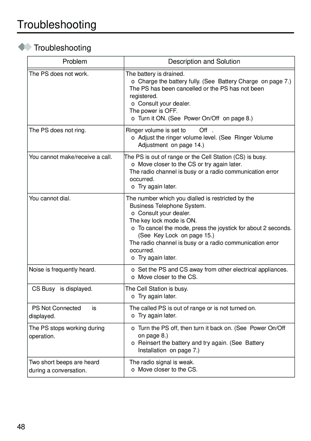 Belkin KX-TCA256 operating instructions Troubleshooting, Problem Description and Solution 