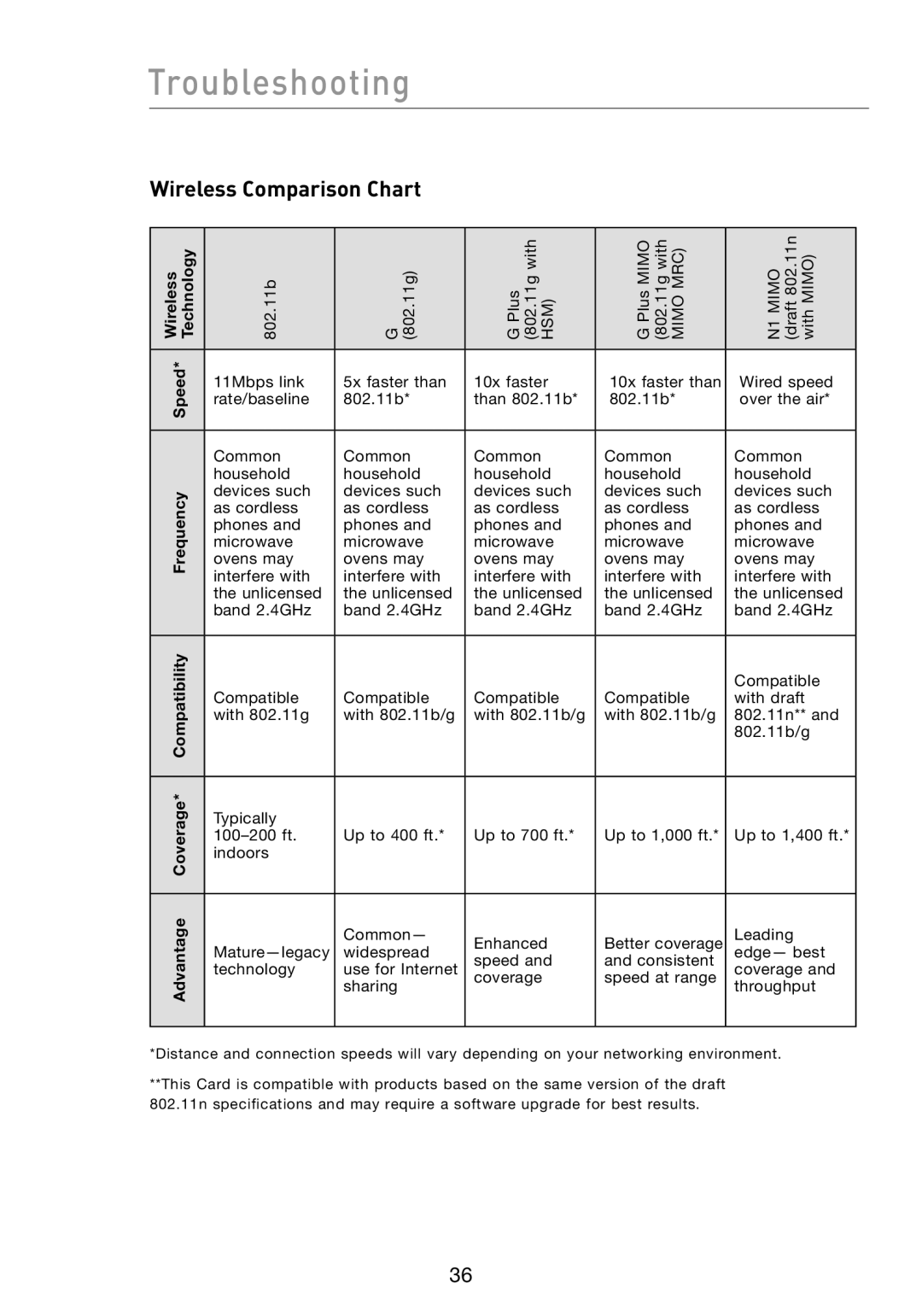 Belkin N1 user manual Wireless Comparison Chart 