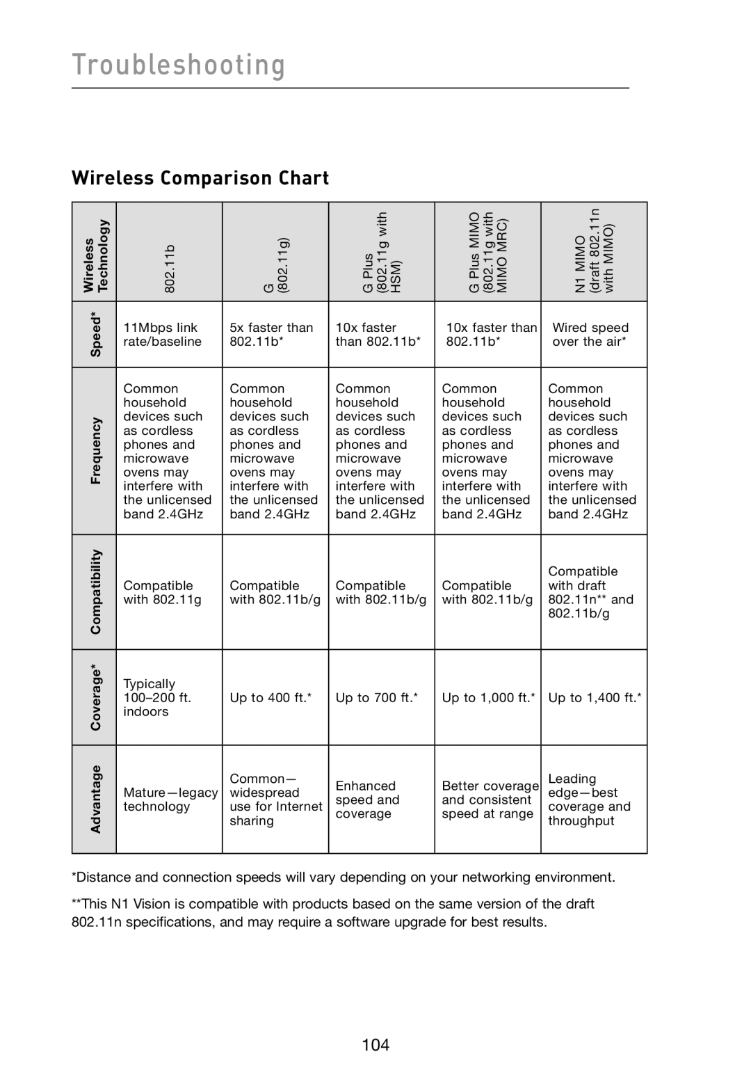 Belkin N1 user manual Wireless Comparison Chart 