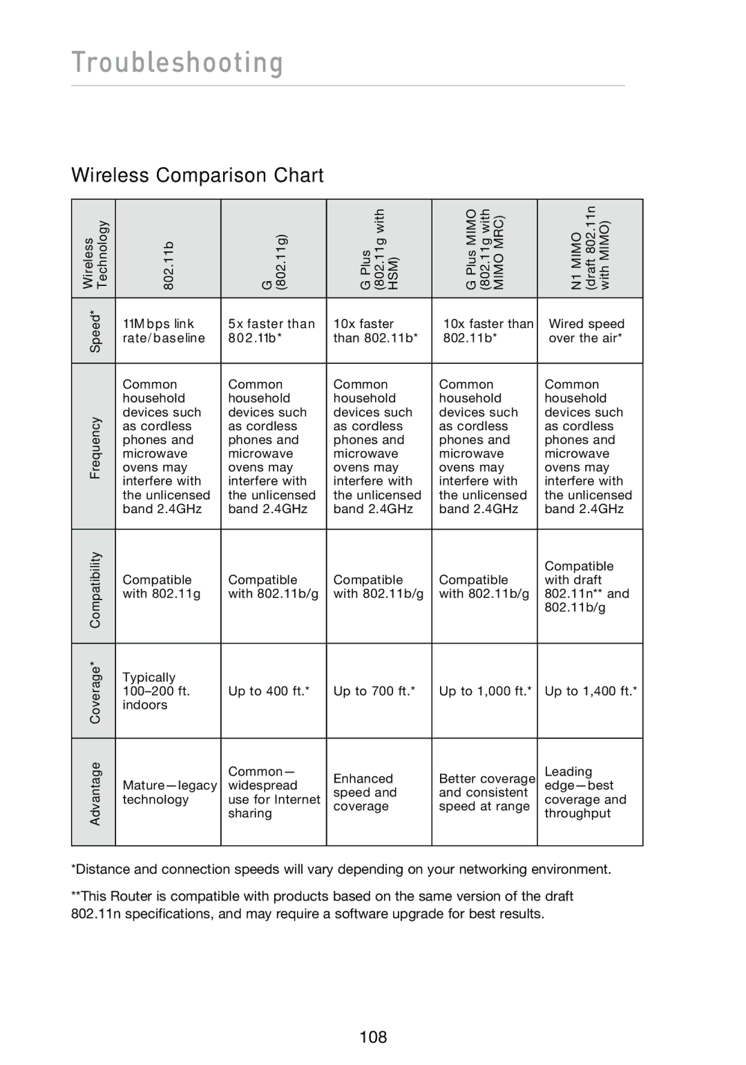 Belkin N1 user manual Wireless Comparison Chart 