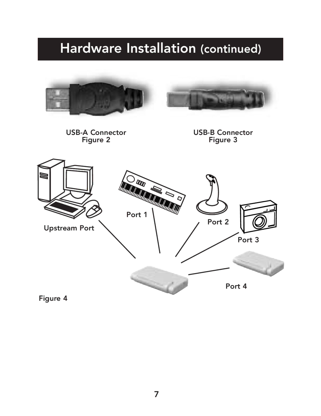 Belkin P73965 user manual USB-A Connector USB-B Connector Port Upstream Port 