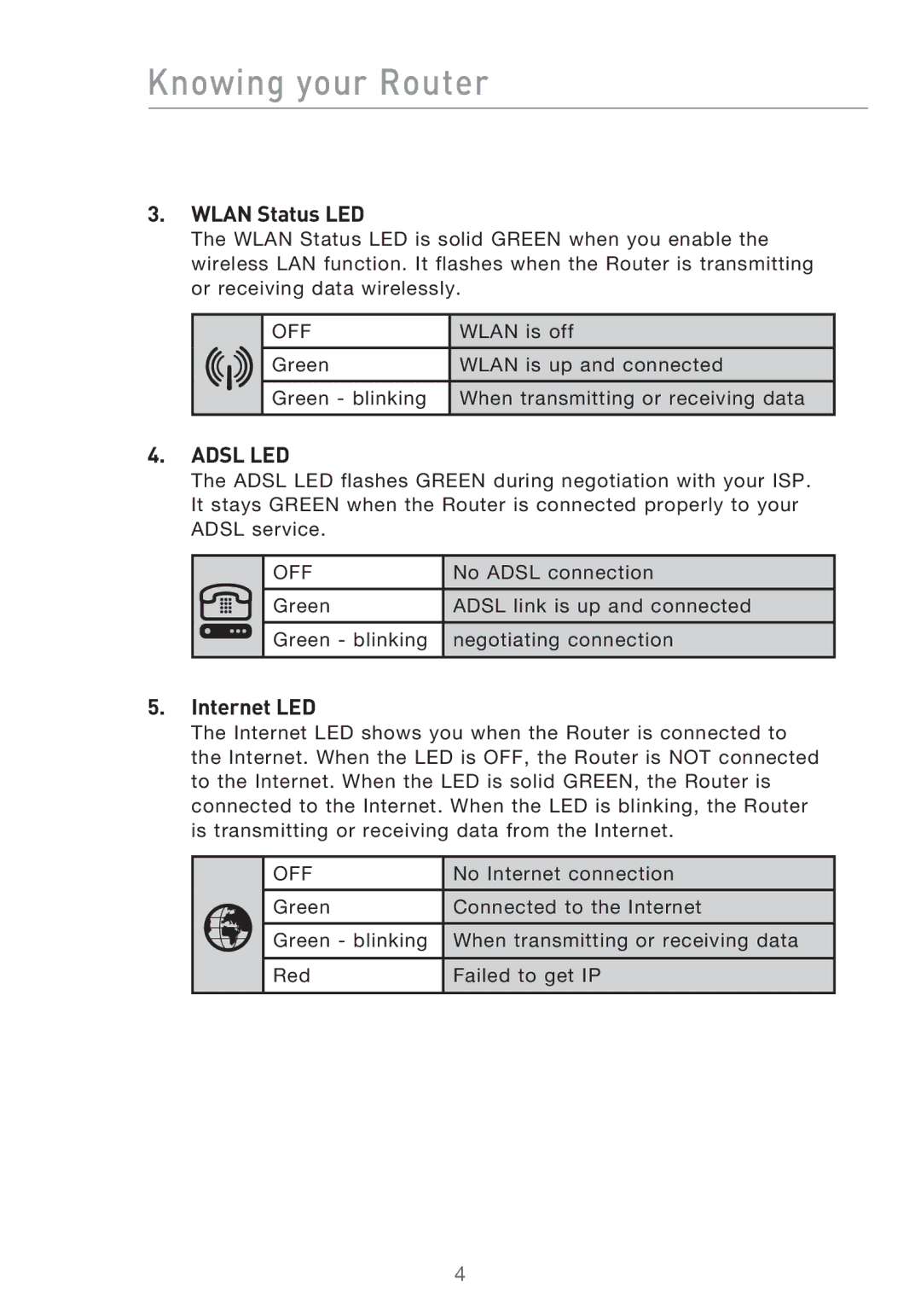 Belkin P75125UK manual Wlan Status LED, Internet LED 