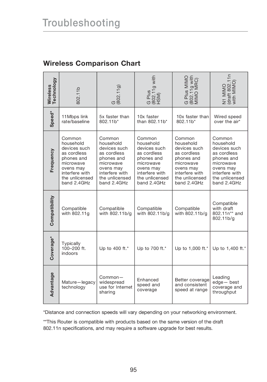 Belkin P75170EI manual Wireless Comparison Chart 