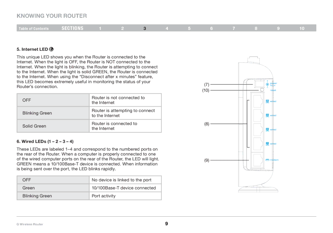 Belkin PM01110 user manual Internet LED, Wired LEDs 1 2 3 