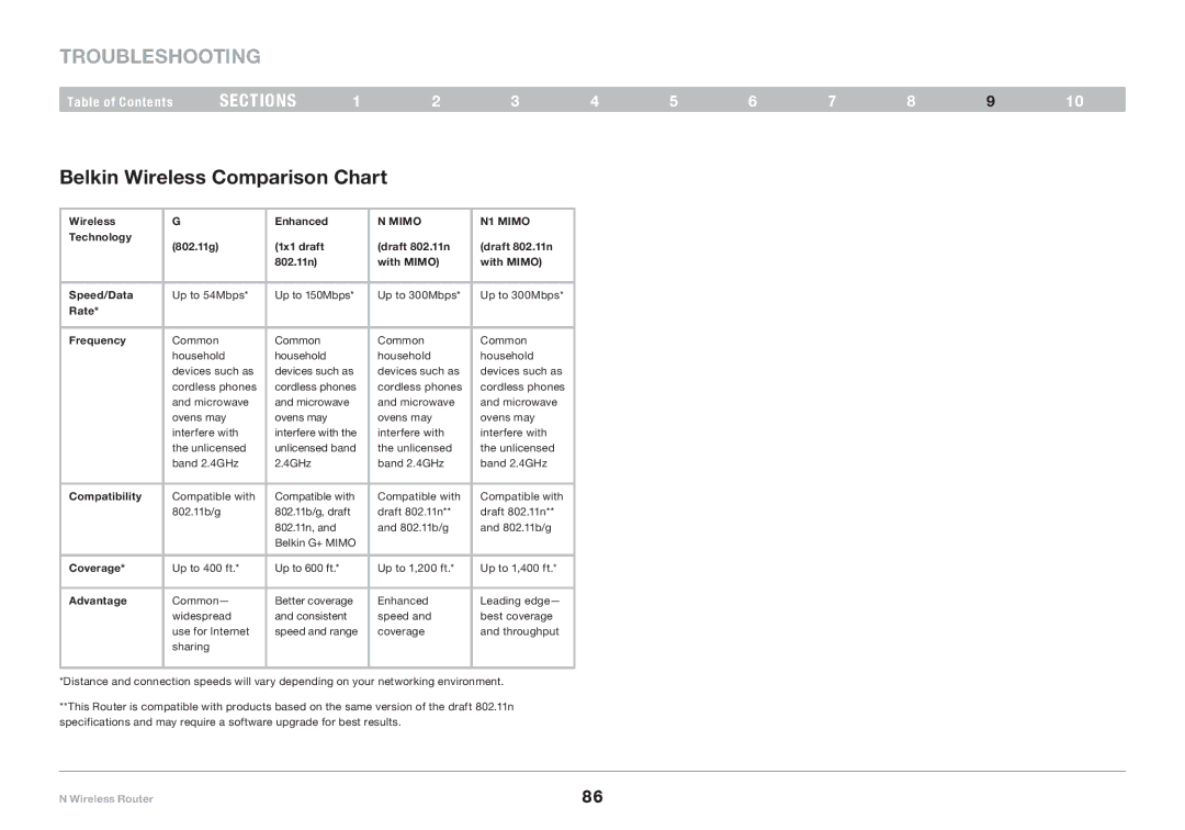 Belkin PM01122EA-B user manual Belkin Wireless Comparison Chart, Mimo N1 Mimo 