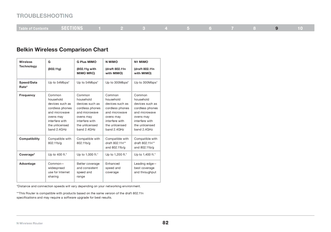 Belkin PM01122EA user manual Belkin Wireless Comparison Chart, Mimo MRC 