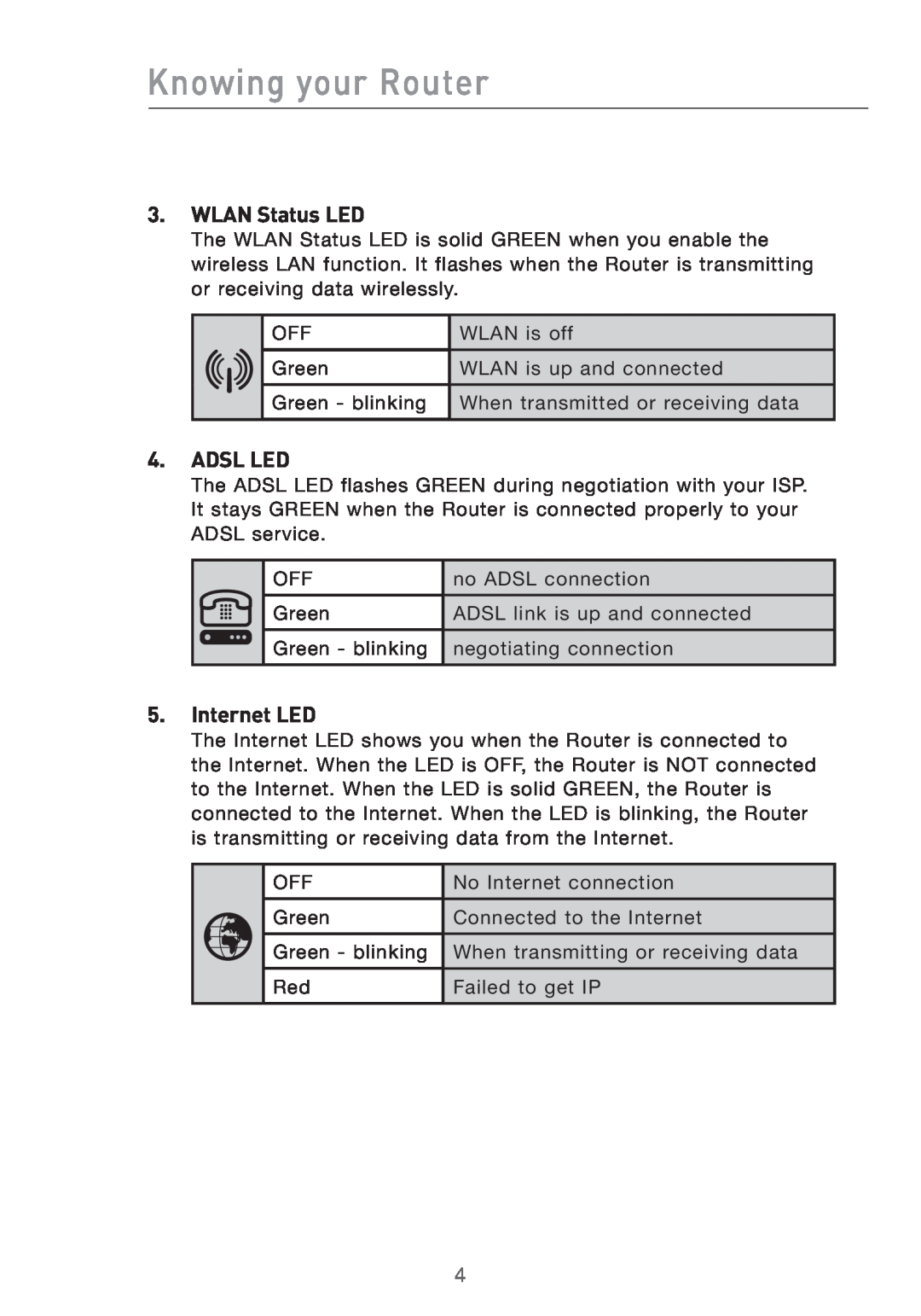 Belkin Pre-N manual Knowing your Router, WLAN Status LED, Adsl Led, Internet LED 