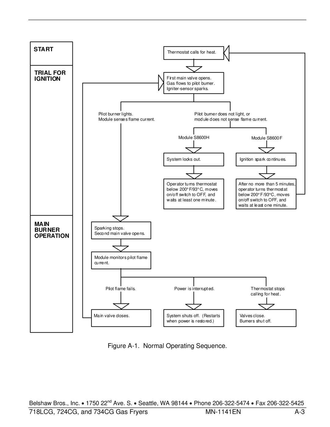 Belshaw Brothers and 734CG, 724CG, 718LCG manual Figure A-1. Normal Operating Sequence 