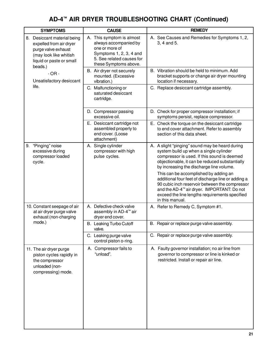 BENDIX BW1450 manual AD-4AIR Dryer Troubleshooting Chart 