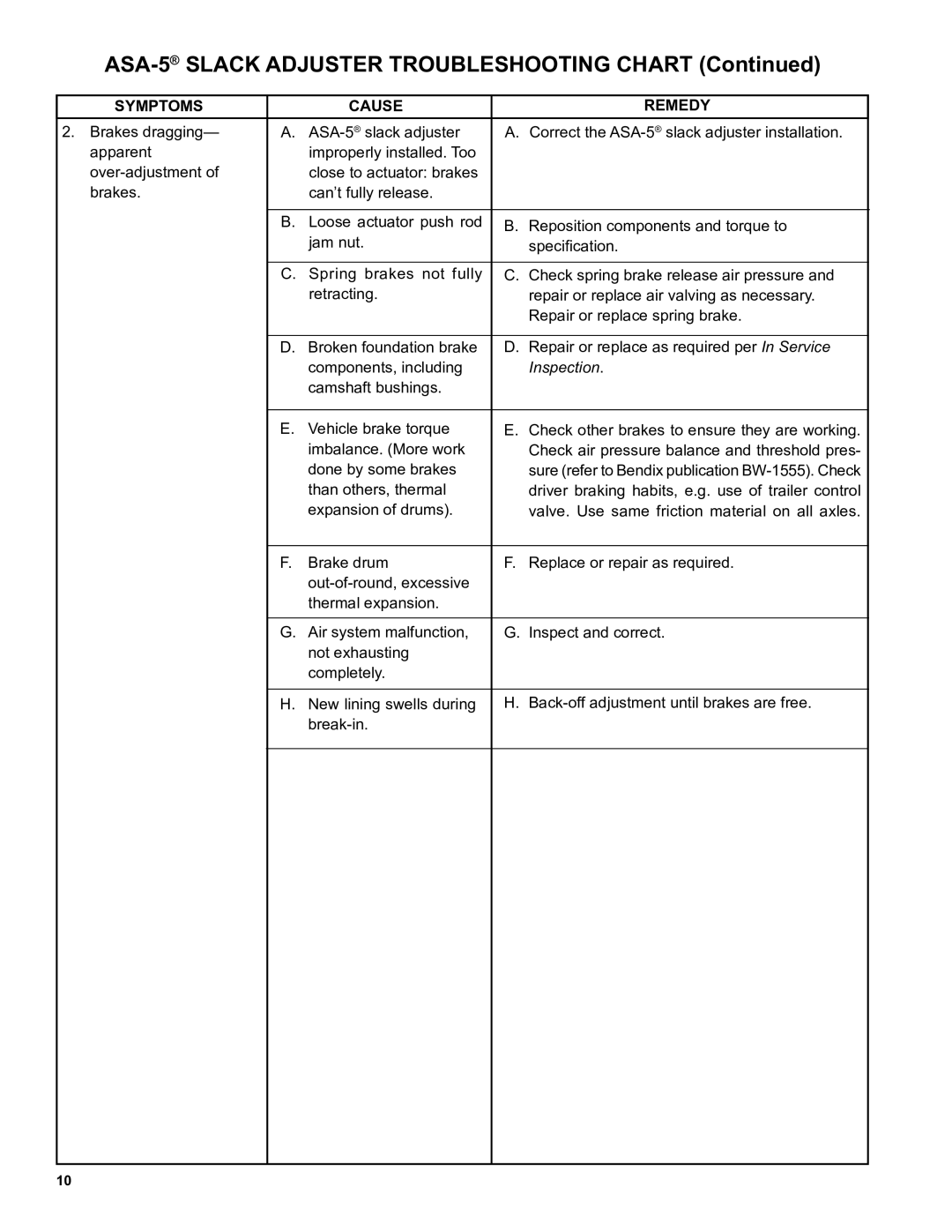 BENDIX BW1602 manual ASA-5SLACK Adjuster Troubleshooting Chart 