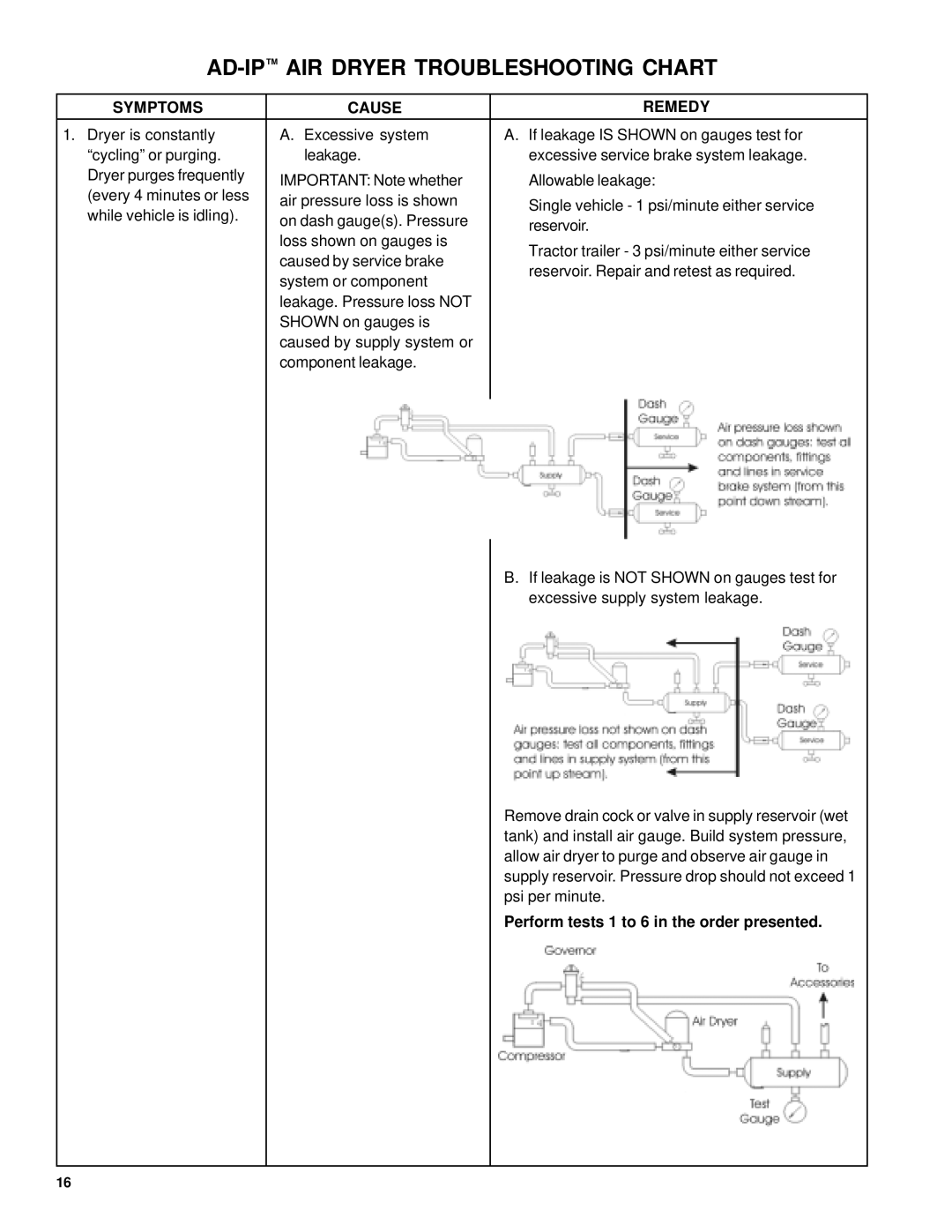 BENDIX BW1811 manual AD-IPAIR Dryer Troubleshooting Chart, Perform tests 1 to 6 in the order presented 