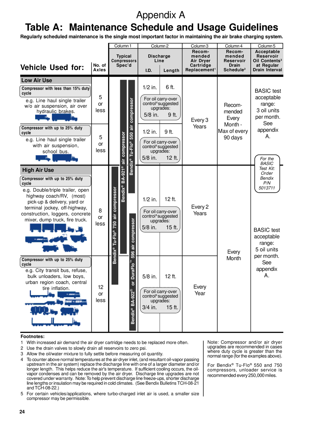 BENDIX BW1811 manual Low Air Use, High Air Use 