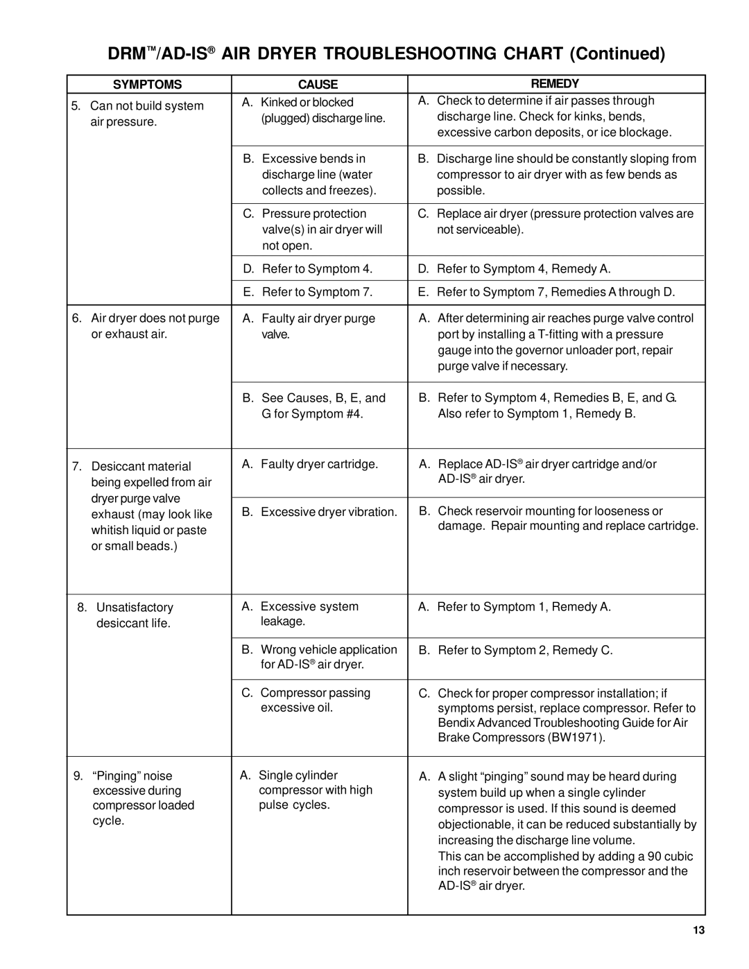 BENDIX BW1948 manual DRM/AD-ISAIR Dryer Troubleshooting Chart 