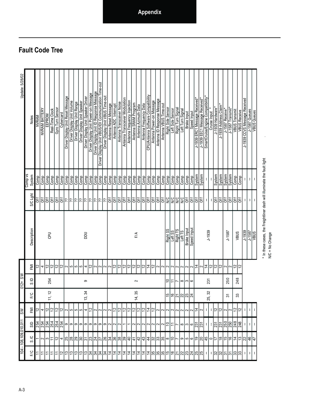 BENDIX BW2849 manual Fault Code Tree, Nvram 