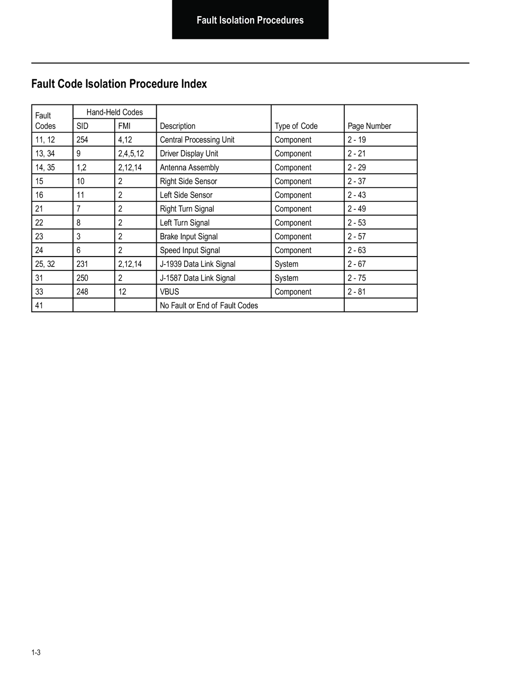 BENDIX BW2849 manual Fault Code Isolation Procedure Index, Fault Hand-Held Codes 