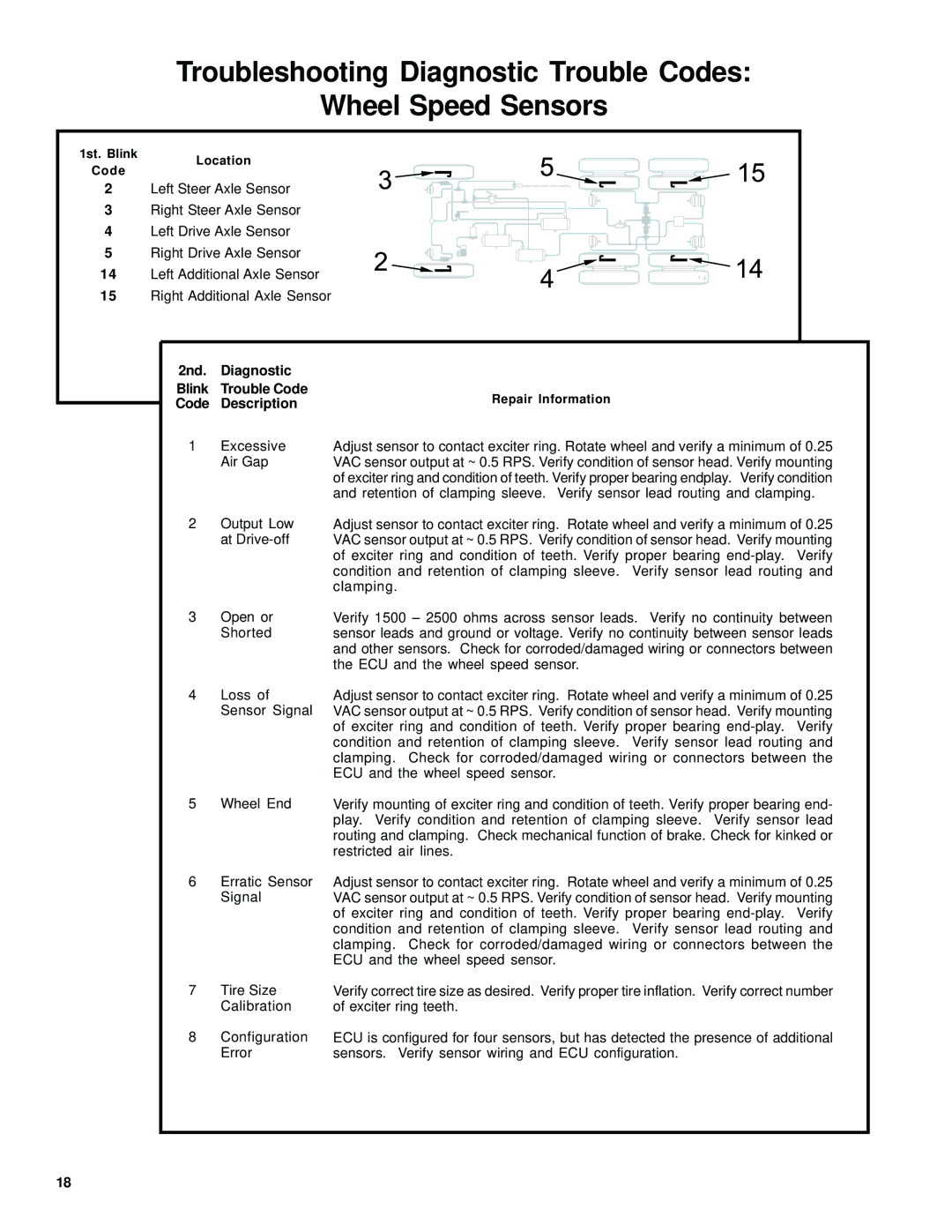 BENDIX EC-60 ABS-ATC STD-PREM CONTROLLERS Troubleshooting Diagnostic Trouble Codes, Wheel Speed Sensors, Code Description 